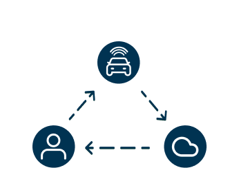 A car, a person, and a cloud are connected by arrows, showing data exchange between them.